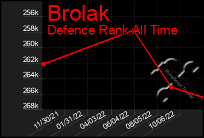 Total Graph of Brolak