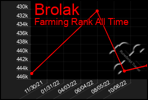 Total Graph of Brolak