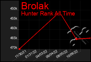 Total Graph of Brolak