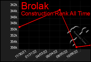Total Graph of Brolak