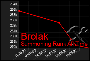 Total Graph of Brolak