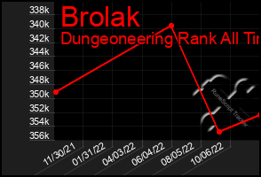 Total Graph of Brolak