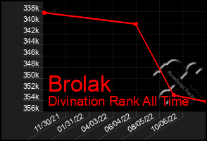 Total Graph of Brolak