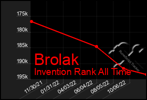 Total Graph of Brolak