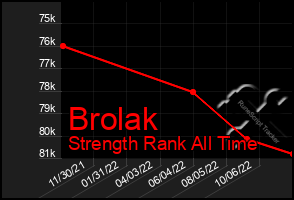 Total Graph of Brolak