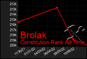 Total Graph of Brolak