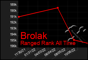 Total Graph of Brolak