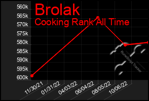 Total Graph of Brolak