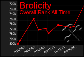 Total Graph of Brolicity