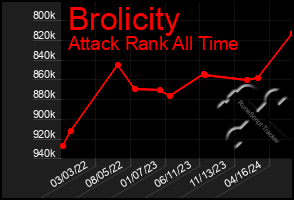 Total Graph of Brolicity