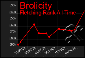 Total Graph of Brolicity