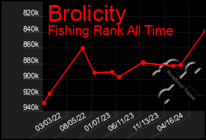 Total Graph of Brolicity