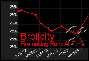 Total Graph of Brolicity