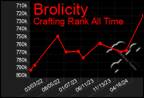 Total Graph of Brolicity