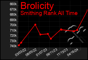 Total Graph of Brolicity