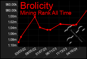 Total Graph of Brolicity