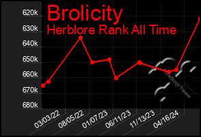 Total Graph of Brolicity