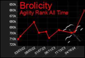 Total Graph of Brolicity