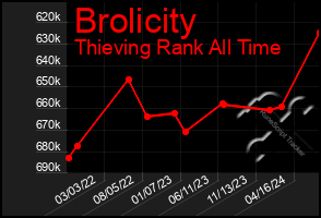 Total Graph of Brolicity