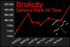 Total Graph of Brolicity