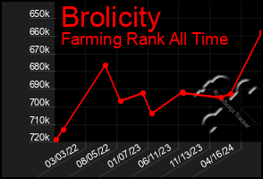 Total Graph of Brolicity