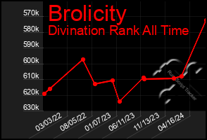 Total Graph of Brolicity