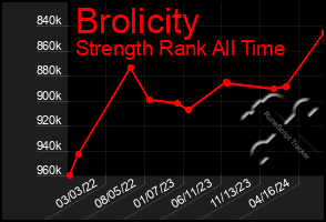 Total Graph of Brolicity