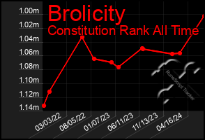 Total Graph of Brolicity