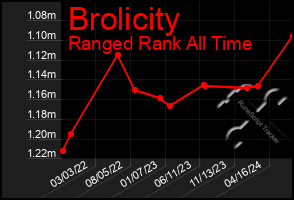 Total Graph of Brolicity