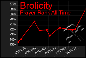 Total Graph of Brolicity