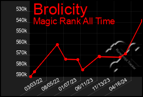 Total Graph of Brolicity