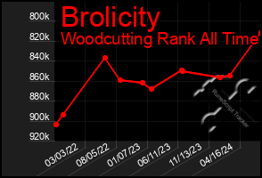 Total Graph of Brolicity