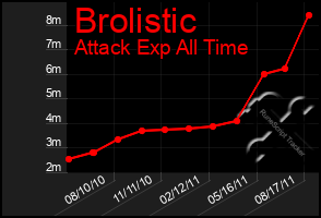 Total Graph of Brolistic