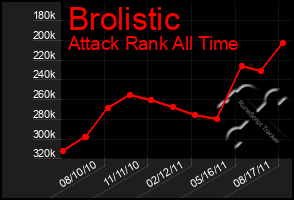 Total Graph of Brolistic