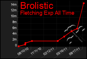 Total Graph of Brolistic