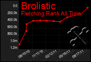 Total Graph of Brolistic