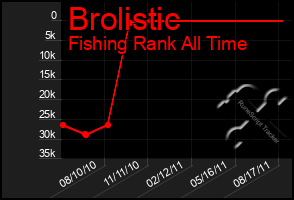 Total Graph of Brolistic