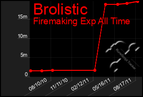 Total Graph of Brolistic