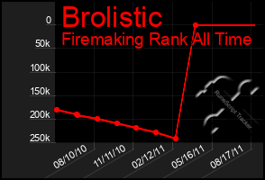 Total Graph of Brolistic