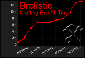 Total Graph of Brolistic