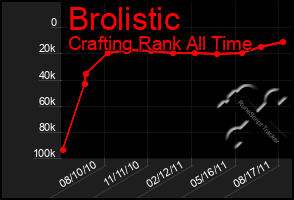 Total Graph of Brolistic