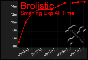 Total Graph of Brolistic