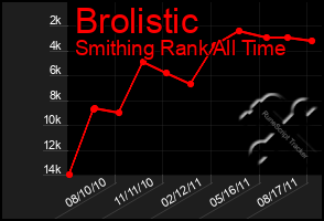 Total Graph of Brolistic