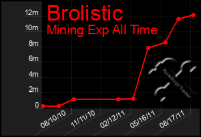 Total Graph of Brolistic