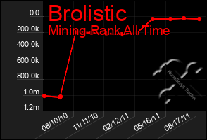 Total Graph of Brolistic