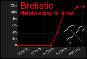 Total Graph of Brolistic