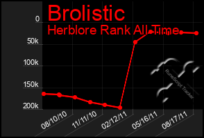 Total Graph of Brolistic