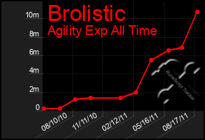 Total Graph of Brolistic