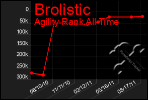 Total Graph of Brolistic