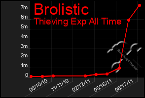 Total Graph of Brolistic